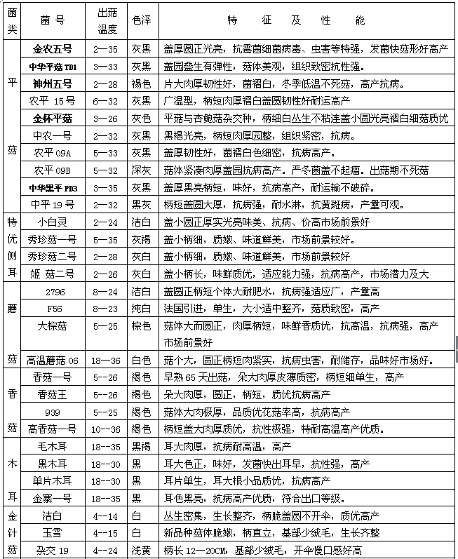 最新脱毒菌种(图1)