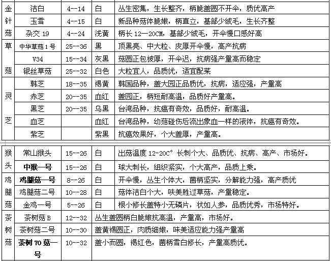 最新脱毒菌种(图2)